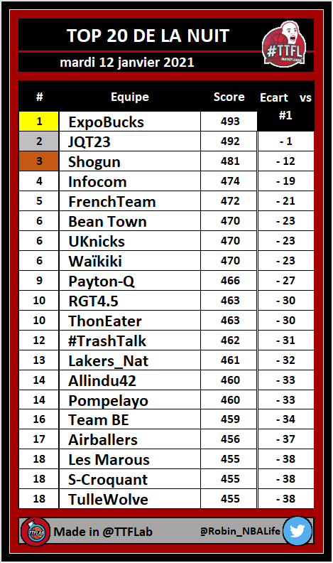 TOP 20 de la nuit #TTFL

➡️ Deck #04 | Pick #020

#NBA