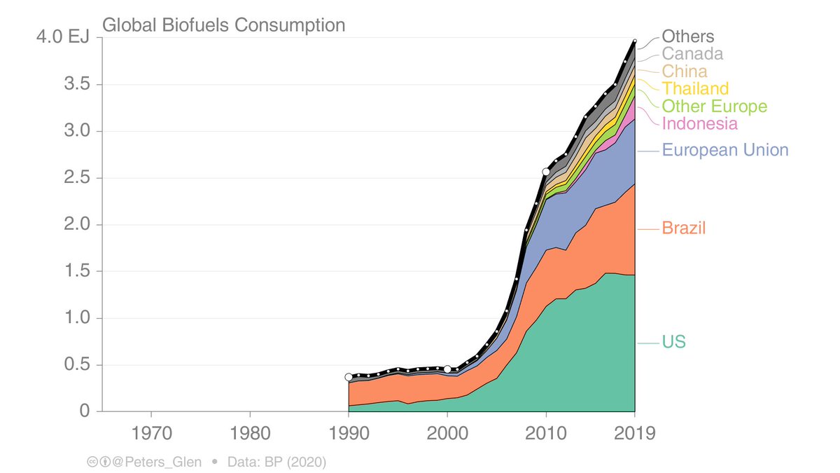 When it comes to almost anything energy, China is at least one of the biggest global players, except......Biofuels!China is very small on biofuels (why?). Brazil is big as it has the resource. US, EU are big as they hoped biofuels were a transport techno-fix (oops).1/