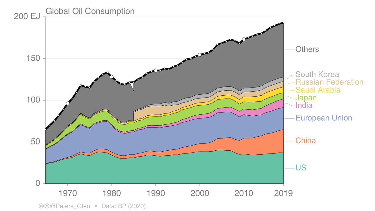 For context, here is oil, which is what biofuels are meant to substitute. Here China is the 2nd biggest consumer after the US.In contrast, China barely gets a mention in terms of biofuel volumes. Has China leapfrogged biofuels & gone straight to electric vehicles?2/