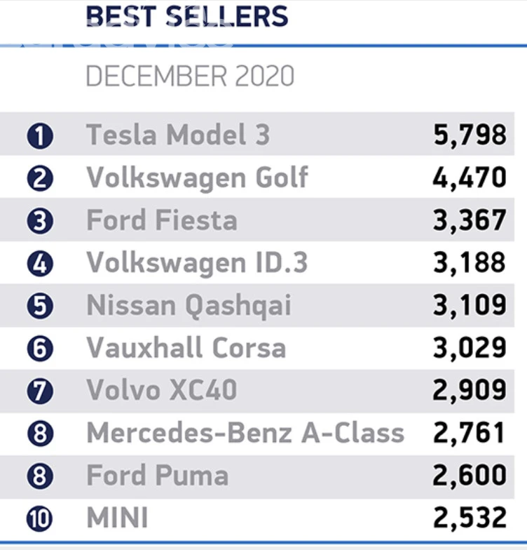 Meanwhile, 10 years later, the "Eurofighter Typhoon" technology in the Roadster is beaten by the cheapest supermini and Tesla outsells Mini by 2 to 1.