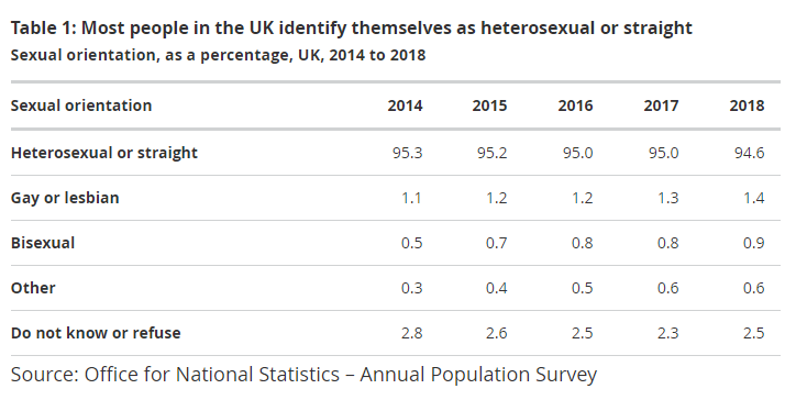 The Truth: Lesbians aren't going extinct due to trans people. Evidence:  https://www.ons.gov.uk/peoplepopulationandcommunity/culturalidentity/sexuality/bulletins/sexualidentityuk/2018 ONS figures shows UK population percentage of gay men and lesbian women rise from 2014 to 2018(Delete this if potential profitability threatened)7/25