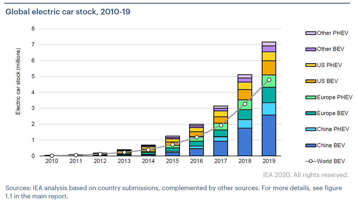 China leads to world when it comes to electric vehicle (BEV & PHEV) deployment. https://www.iea.org/reports/global-ev-outlook-2020I wonder if any countries will follow a biofuel route in transport now that EVs are competitive? If EVs came 10+ years earlier, would there even be a biofuel market?3/