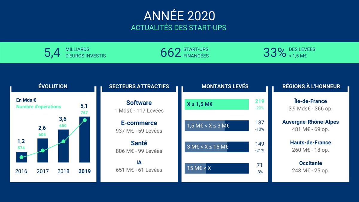 Kickston_co's tweet photo. 😰 Quelle année nous venons de vivre et quelle résilience montrée par l’écosystème #tech 👊🏻

🚀 662 levées de fonds recensées en 2020 (-14%) pour un montant total de 5,4 milliards d’euros investis (+6%) !

#startups #investissement https://t.co/RgKb5bC7Wh
