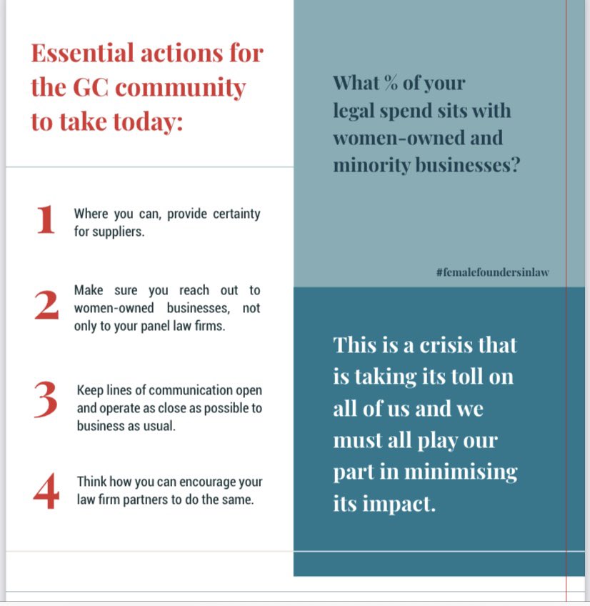 femalefounders3's tweet image. In the midst of the pandemic offset we surveyed #FemaleFounders in #legal and organised an open letter to GCs to ask them to keep committing spend with diverse founders front of mind - less than 5% of corporate spend is with diverse- owners 👇