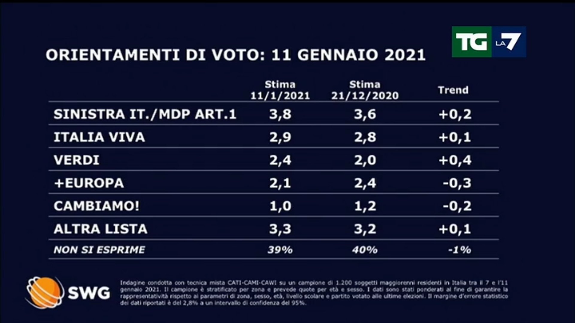 Sondaggio SWG SCHERMATA 2