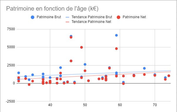 Commençons par le patrimoine global, sans surprise une certaine corrélation entre âge et taille du patrimoine, comme on peut voir sur les deux images ci-dessous. La première est en échelle linéaire, la seconde en log. /6