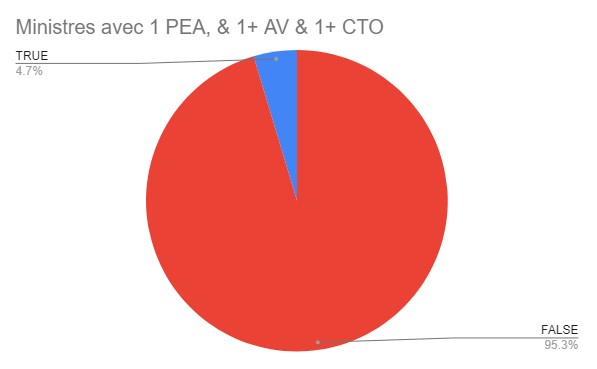 Si on rajoute un compte titre dans l’histoire alors la part de camembert se réduit à une peau de chagrin: ça ne représente plus que 2 ministres /12