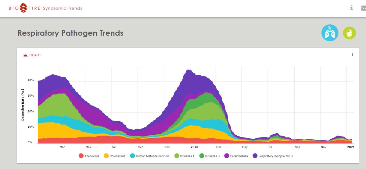 An obvious way to see that adenovirus works on a different timescale from other respiratory viruses is to look at respiratory pathogen surveillance during lockdowns this year. https://syndromictrends.com/metric/panel/rp/percent_positivity/organism/mainAll the others disappear quickly, but adenoviruses persist.