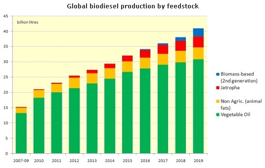  Rather, what has happened is that a small amount of less unsustainable feedstocks have been used to produce biofuels, ADDING to the that still produced from edible crops or crop oils, production of which has more than doubled since 2007-09 in the case of biodiesel: