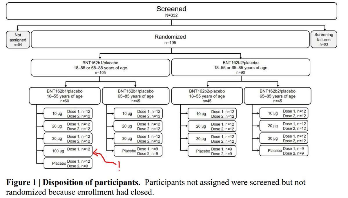 In two preprints of small trials they included a group who only got one (big) dose.1.  https://www.medrxiv.org/content/10.1101/2020.06.30.20142570v1.full.pdf2.  https://www.medrxiv.org/content/10.1101/2020.07.17.20140533v1.full.pdf
