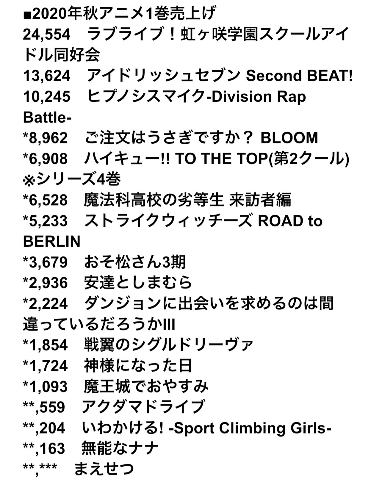 ネムっち Sur Twitter 年秋アニメ円盤売上 T Co H2xfxqq3ob Twitter ネムっち Sur Twitter 年秋アニメ円盤売上 T Co H2xfxqq3ob Twitter