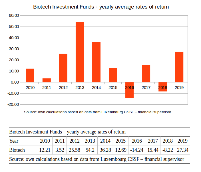 companyfacts24's tweet photo. Ever wanted to know what rates of return would you get from investment in Biotech funds over the years? Here's the answer. #DataScience #investing #fianacialanalysis #dataviz #dataanalysis #marketresearch #valueinvesting #StockMarket https://t.co/1SuNenqrcz