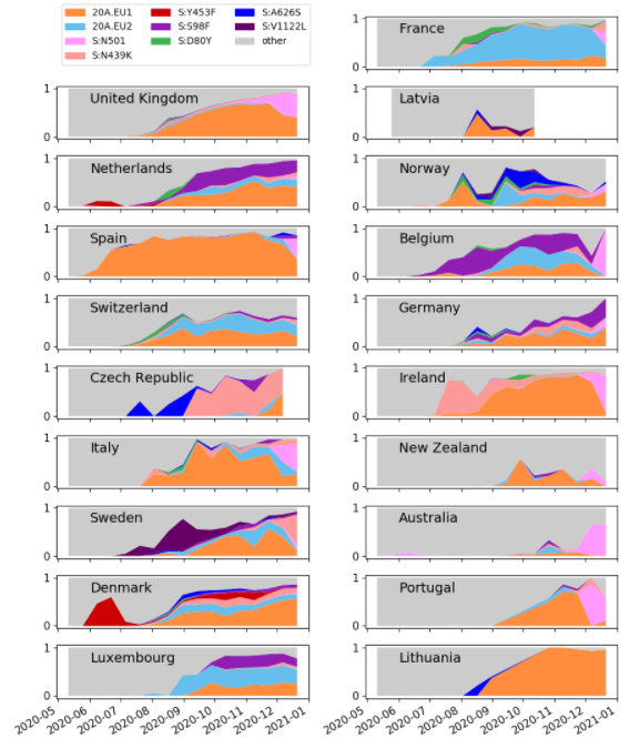 As usual, the updated country graphs are also available. As always, interpret with care: countries are selectively sequencing to track 501Y.V1, so proportions of sequences are not representative for many countries.14/20 https://github.com/hodcroftlab/covariants/blob/master/country_overview.md