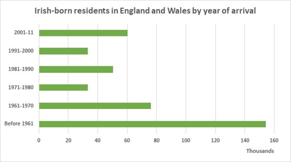 10,000s of Irish people came to live in post-war Britain (pic below)–to staff the fledgling  #NHS, to work in construction & other areas of the post war recovery. They seeded a community legacy, though many faced discrimination in jobs & housing-we owe them a great debt today. 2/7