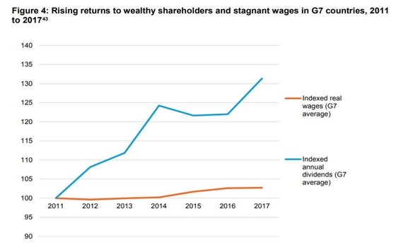 The Chartwells/Compass free school meals package scandal is a teachable moment about capitalism. 1/ Why do so many families need free school meals? Because real wages have stagnated while profits soared...