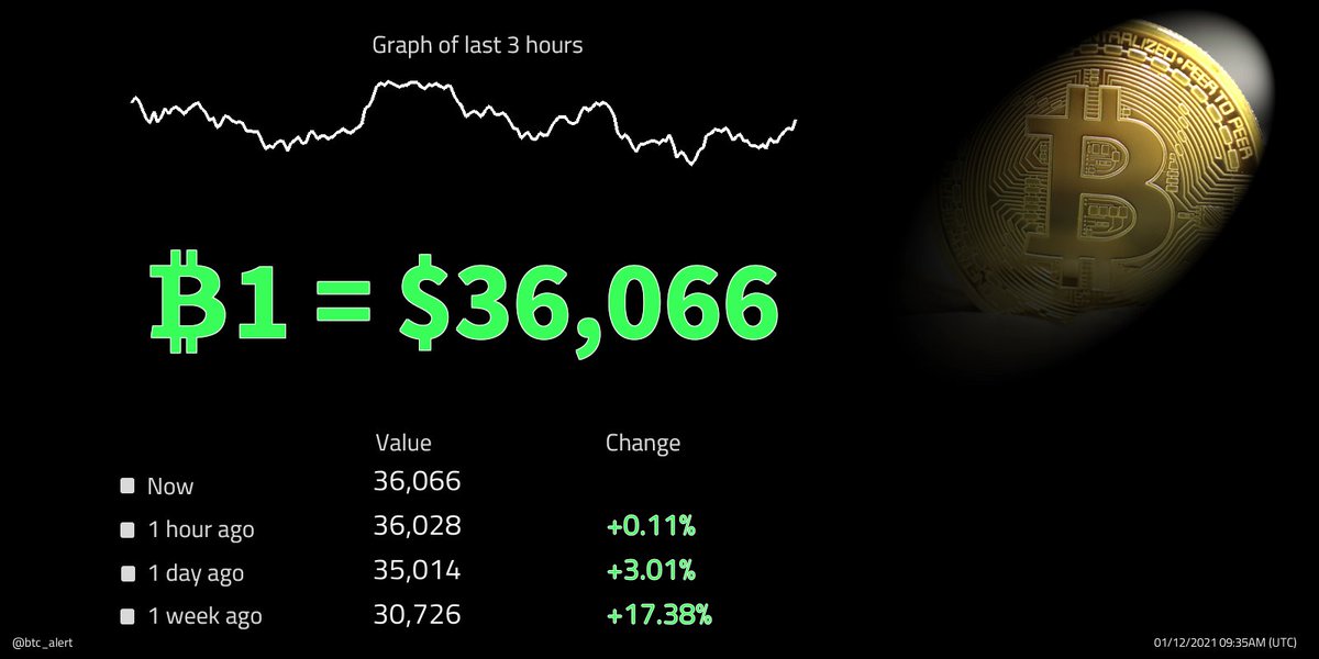 btc_alert's tweet photo. 🔼 ₿1 = $36,066 (09:35 UTC)
$BTC prices rise!
Change since midnight: +8.24%
#Bitcoin $btcusd #btcusd #btc https://t.co/5urhGR8t9w