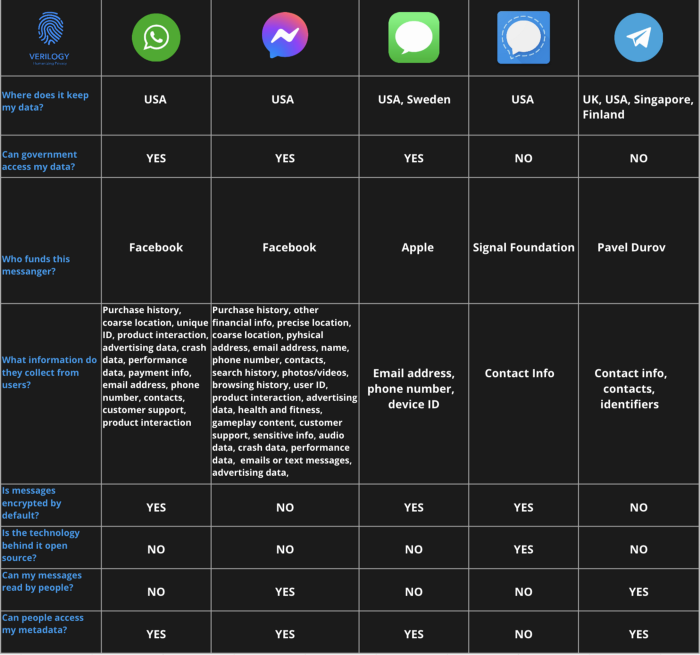 verilogy's tweet photo. ❓We prepared the visual below to answer the questions that popped into your mind after #WhatsApp's privacy policy change.

For more information about WhatsApp's new privacy policy and #Signal, and #Telegram, you can read our latest blog post here: https://t.co/MZujkJp8A1 https://t.co/UnrW9fSSX3