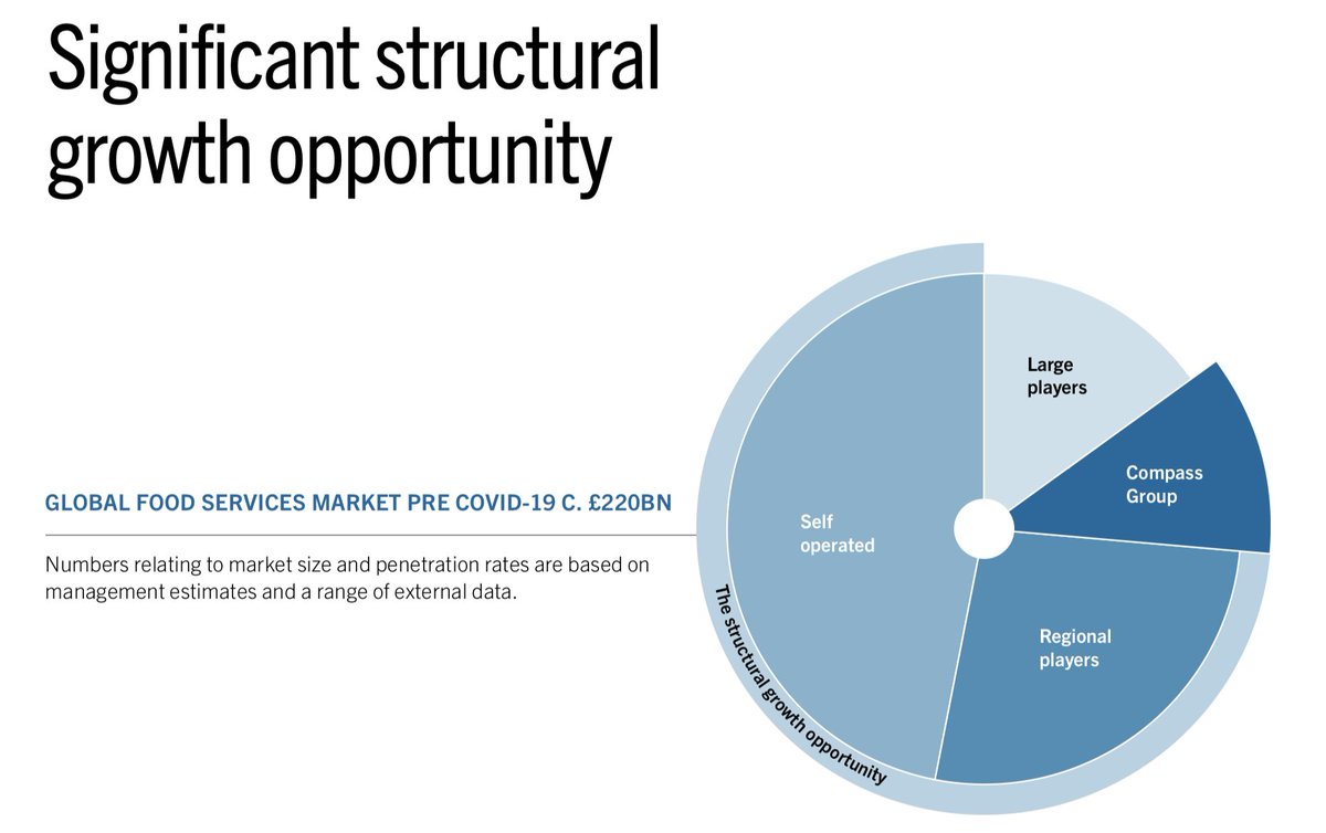 4/ If you look at a normal year, Compass and other big outsourcers make relatively meagre profits... they grow, and drive dividends, by acquisition - not by innovation... (except in ways to cut costs)...