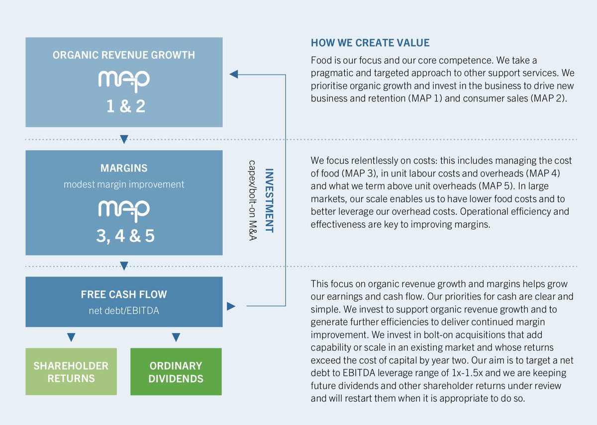 3/ Here's the business model in a single graphic. Buy food as cheap as possible. Achieve growth by replacing/acquiring smaller, higher-quality providers, hire the cheapest possible labour...("we focus relentlessly on costs")... but it's not done to make huge bottom line profits