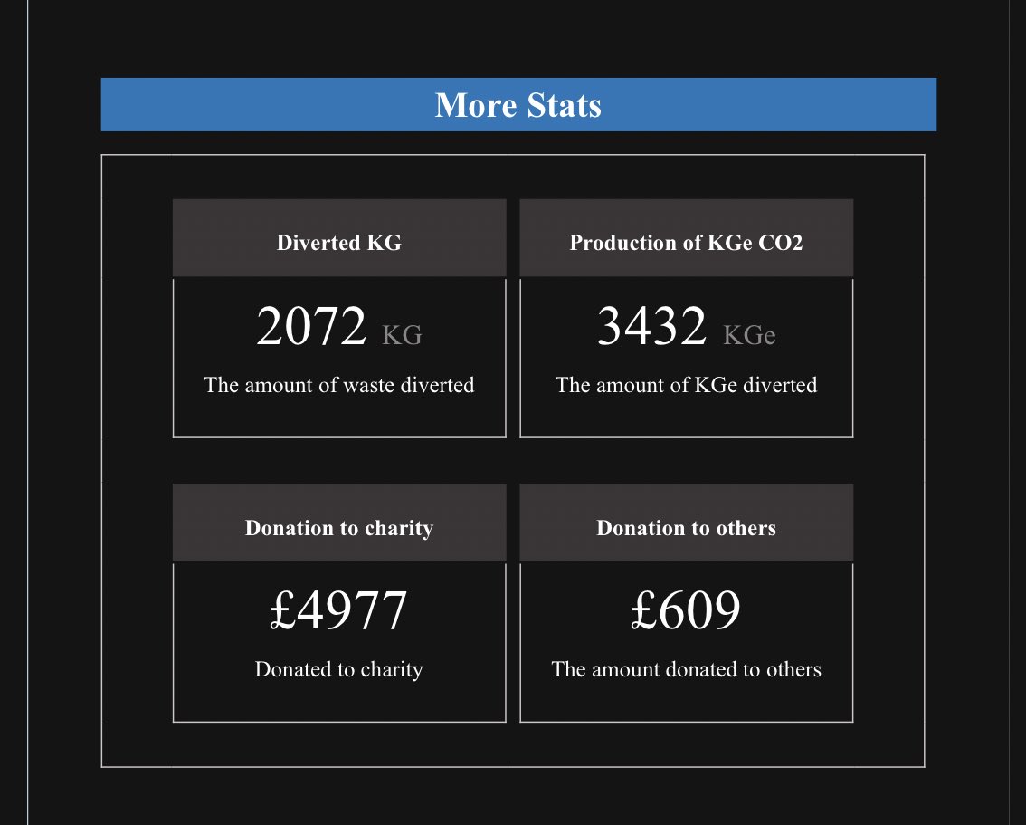 Another month, another amazing saving on Warpit 🎉🎉
•
The Estates Department Warpit team saved £3451 in December by reusing furniture around Campus - that’s amazing!👏🏻🎉 
•
For more information email: warpit@kent.ac.uk
•
#recycle
