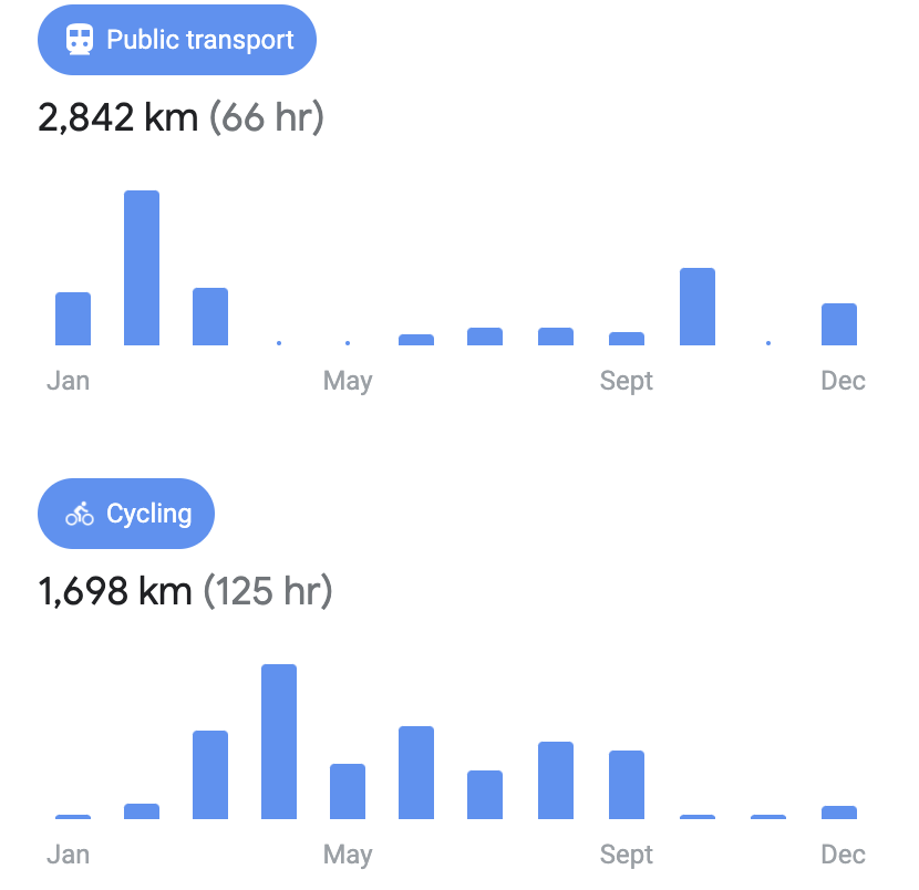 Interesting to look at my Google stats and see a different view of how the pandemic and the lockdowns have changed my behavior