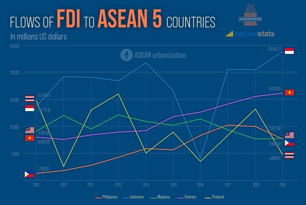 janwriter_'s tweet photo. Take note that Vietnam has recently surpassed us in terms of GDP per capita, which means an average Vietnamese is now richer than an average Filipino.
Yes, communist Vietnam.
Pretty soon Agot will be begging for Vietnamese ODA.
#CharterChangeNOW https://t.co/JwrAINUlDR