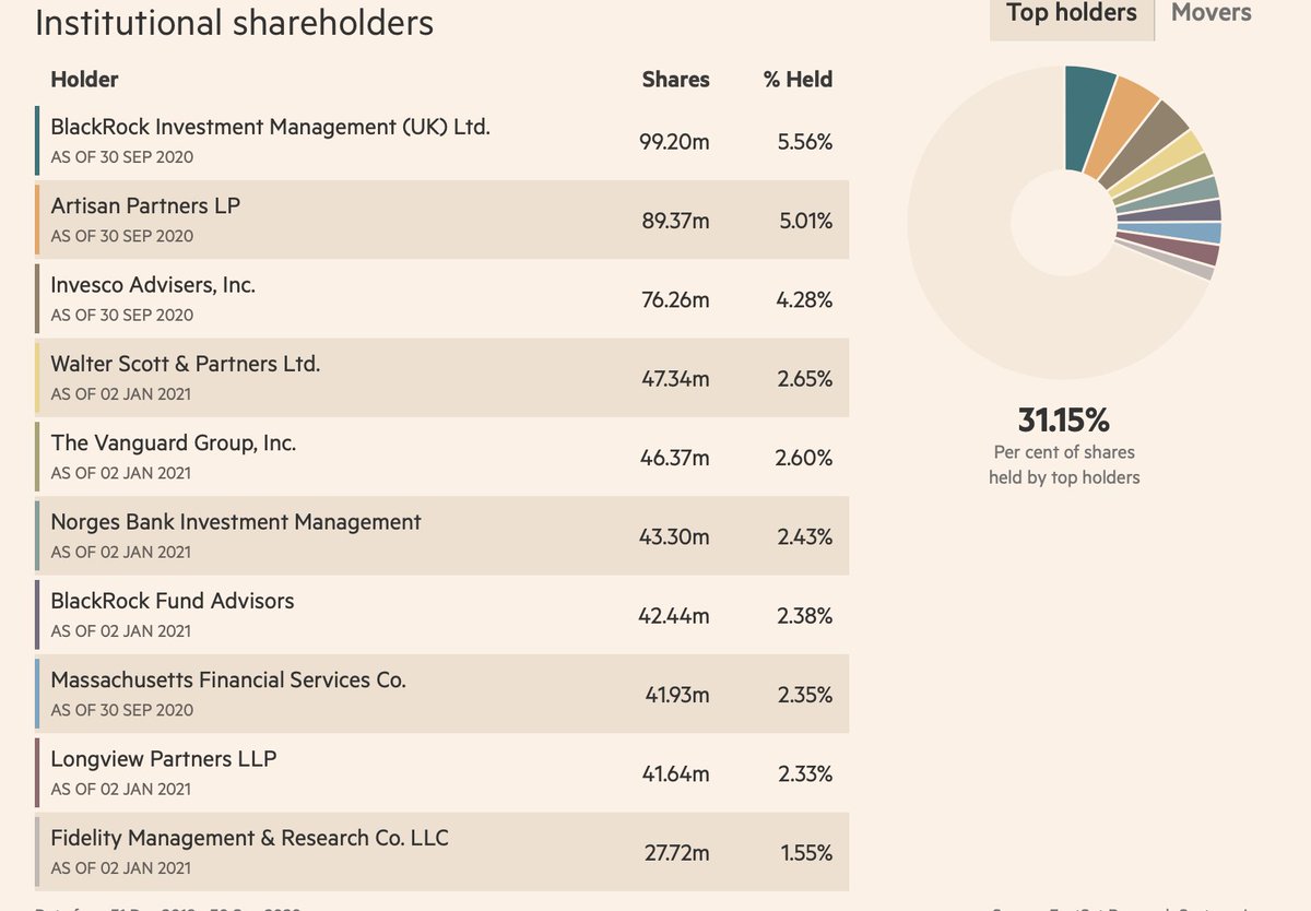 8/ Who owns Compass? The global middle class and the super-rich, through these lovely bespoke, boutique (add other adjectives) investment managers... it's to them that the £1.6bn a year operating profit flows (in a good year)...