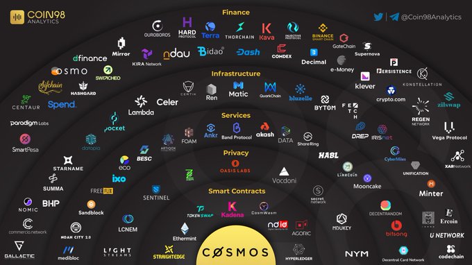 コスモスブロックチェーン上には多くのプロジェクトがある。出どころ：@Coin98Analytics