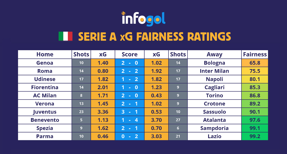Serie A results, xG - Round 17