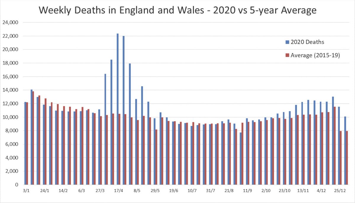 Latest ONS deaths data (to week ending 1 January) has been released.2,115 more deaths were recorded in-week compared to the 5-year average. That’s 27% higher. *In total there have been 614,114 deaths recorded in 2020*, which is 14% more than the 5-year average (2015-19).