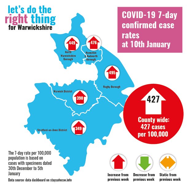 Positive #COVID19 cases are increasing across Warwickshire. We’re also seeing a large increase amongst the working age population.

Work from home if possible
Only go out for essential reasons
If you do go out remember #HandsFaceSpace

warwickshire.gov.uk/coronavirus