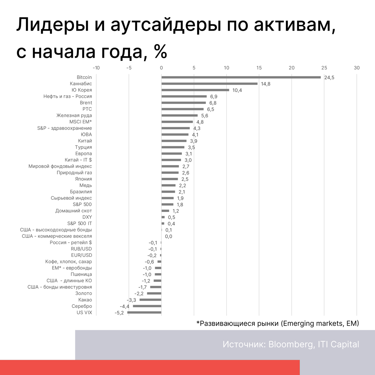 Первый в этом году выпуск еженедельной аналитики📊
С начала года наблюдалось весьма впечатляющее ралли не самых очевидных активов.
Биткоин подскочил на 25%, акции производителей марихуаны – на 15%. Цена на нефть за это время подскочила на 8,3%.
Подробнее: goo.su/3sMw