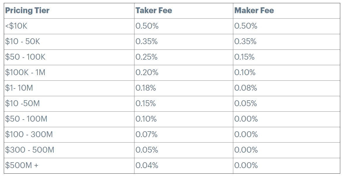 7) Well, their fees are higher than FTX--something like 4x as high!But that still doesn't explain it.