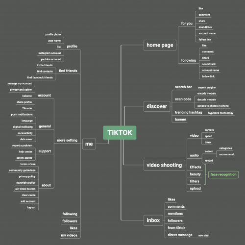 “TikTok ini bergantung kepada apa yang kita biasa tengok. Jangan merungut jika di FYP (For Your Page) keluar konten mengarut.”Kenyataan ini tidak tepat. Di laman utama, pengguna tidak boleh memilih apa yang akan keluar pada video seterusnya.