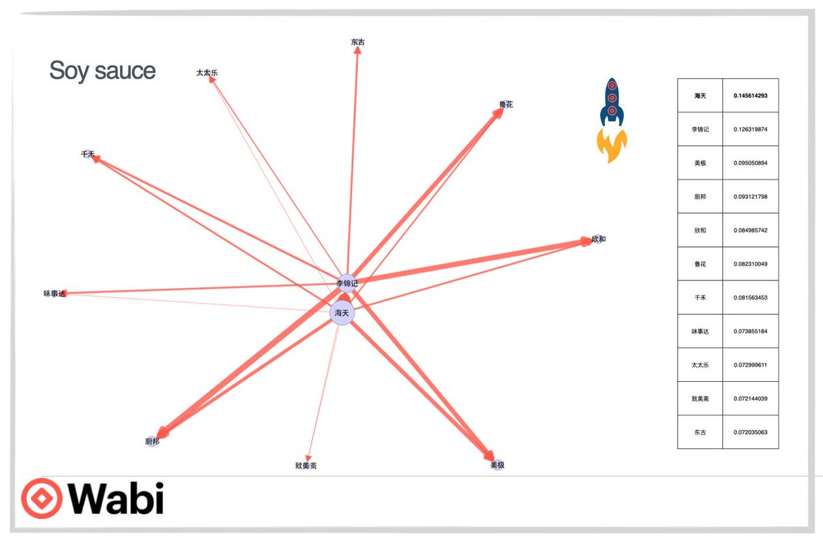 yaz_bel's tweet photo. Isomorphisms are fascinating. When analyzing cross-brand references in product comments and social media we discovered that PageRank is an extremely insightful way to model these relations, revealing actual Brand Equity rankings within a category.$Wabi #Crypto https://t.co/I6sUktgTjz