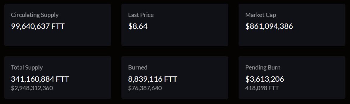 15) For FTX, the answer is pretty simple.Just go to  http://ftx.com/FTT .Last week, FTX had its first ever $2m buy/burn.Today, we're having a $3m buy/burn.More volume has exactly the expected effect.