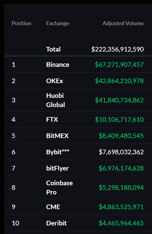 16) For Coinbase.... I'm actually pretty curious.Today, Coinbase has $5b of volume. That's a lot!It's also half of FTX.