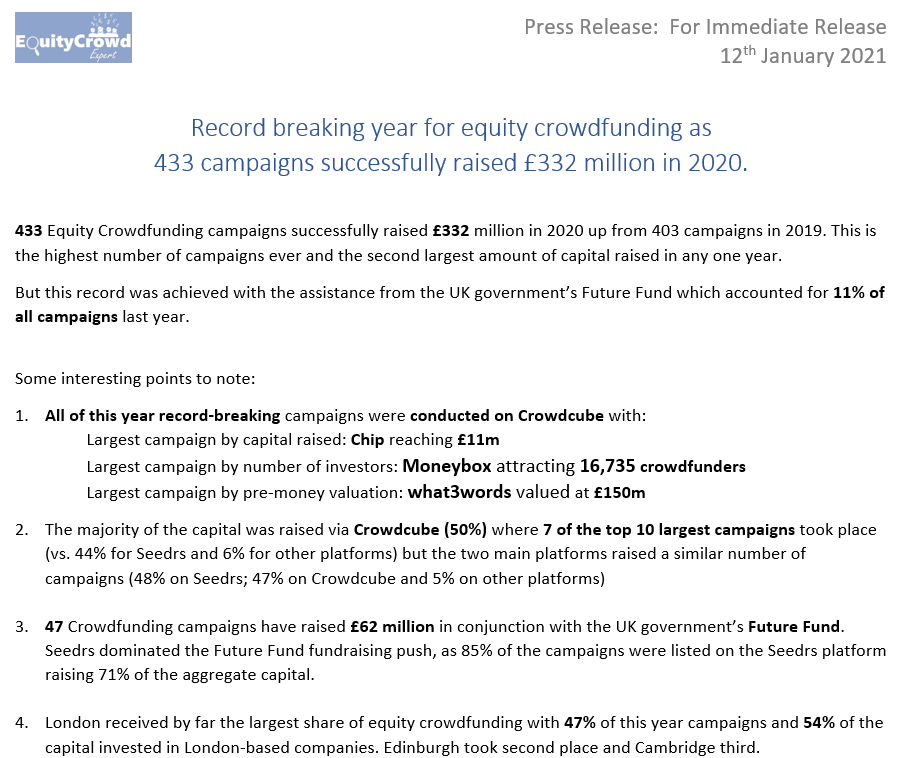 equitycrowdexp1's tweet photo. Record breaking year for equity crowdfunding as 433 campaigns successfully raised £332 million in 2020.

See report: https://t.co/uTW7dHoduo

#crowdinvesting #crowdfunding #crowdcube #seedrs #crowdfundingcampaign #fundraising https://t.co/cUv7Ll2Vss