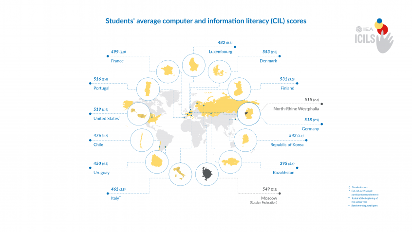 iea_education's tweet photo. Computers are used in education more than ever in the #pandemic, but do students have the skills needed? #ICILS2018 found 18% didn't reach lowest #computer & #informationliteracy level & just 2% showed ability to critically assess online info. Read more: https://t.co/emxf5MkrEW https://t.co/L6cf0xAvA0