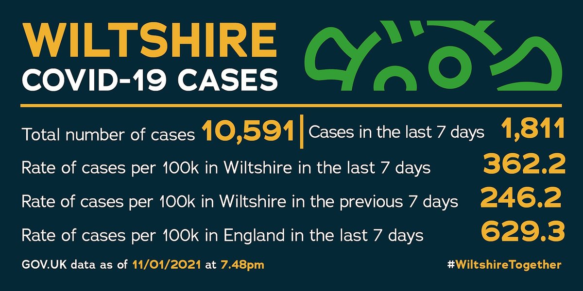 COVID-19 cases have risen sharply again.

Please stay at home, protect the NHS &amp; save lives.

➡ 1,811 cases in the last 7 days
➡ 362.2 cases per 100k people in last 7 days
➡ 246.2 cases per 100k people in previous 7 days
➡ 629.3 cases per 100k people in England in last 7 days