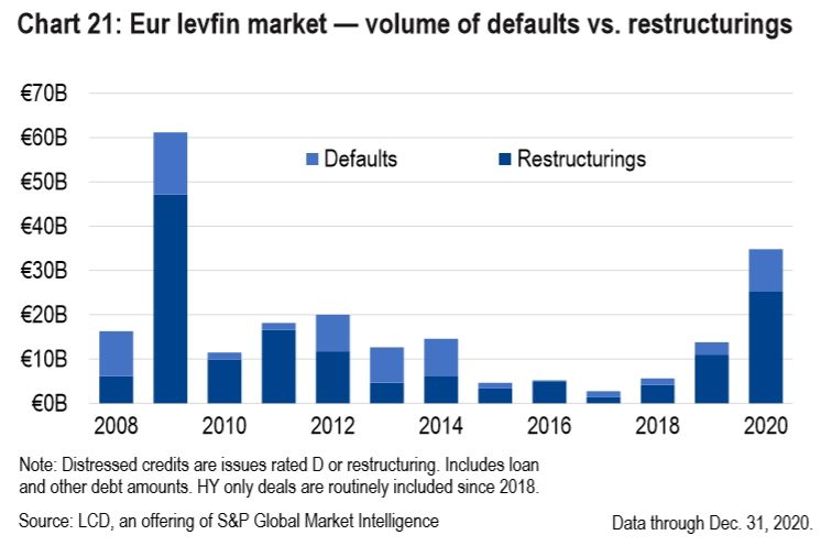lcdnews's tweet photo. European #leveragedloan default rate ends 2020 at 2.57%, near its 3.5-year high. Market pros expect rate to hit ~4% by end 2021. Defaults/restructurings across Europe leveraged finance space (loans + #highyield bonds) reached €37B, most since Great Financial Crisis https://t.co/ZF4N0PSxD0