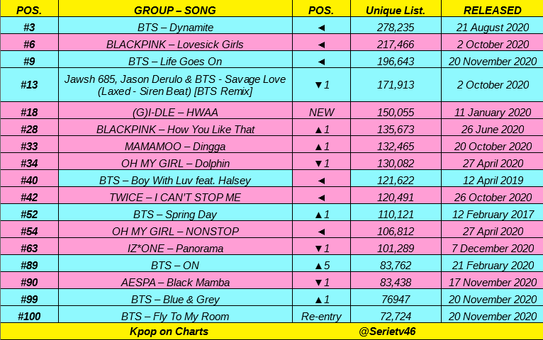 Melon charts