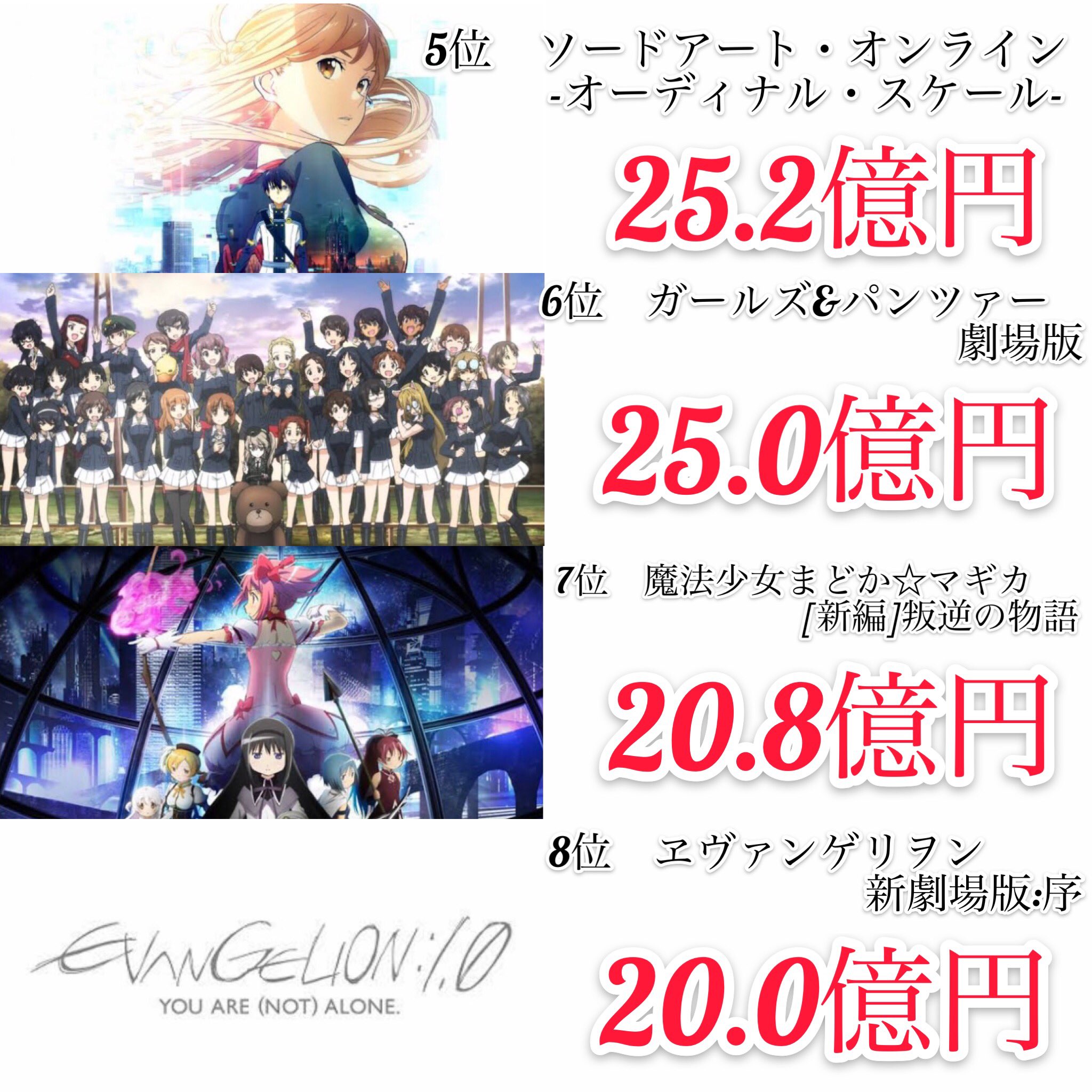 ちとげっち 歴代深夜アニメ映画の興行収入 T Co Rmwpipsk9b Twitter