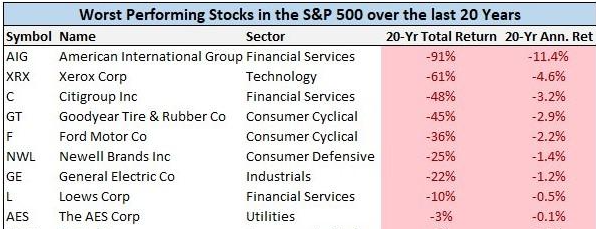 (3/6) Lets go with the biggest losers of the S&P500 from 1998 to 2018. Chart belongs to  @SeekingAlpha