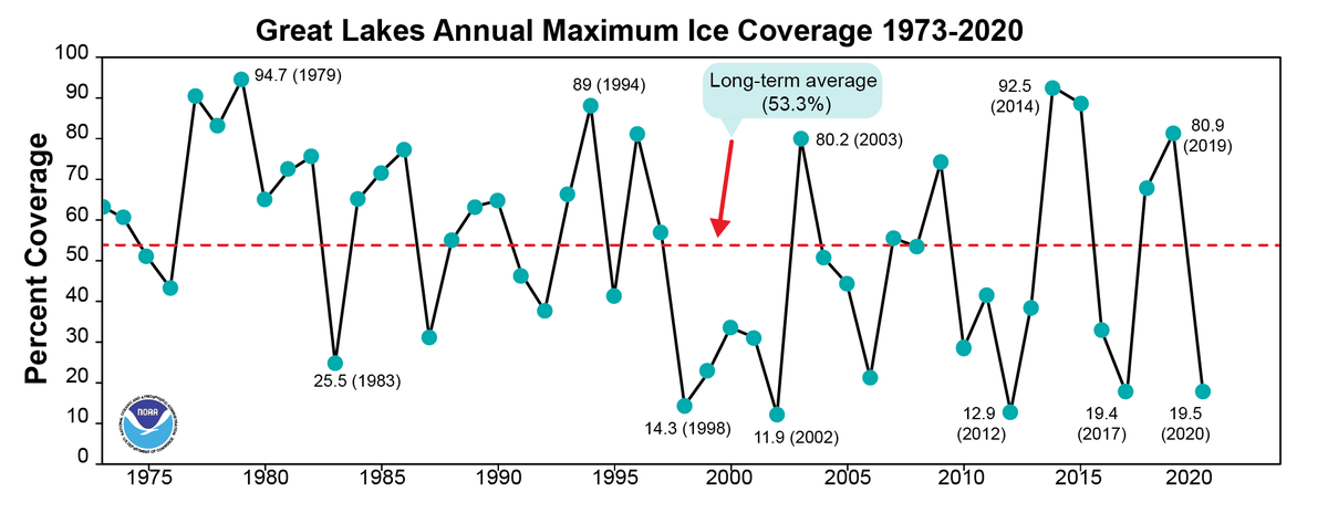 WeatherWorldPSU's tweet photo. Current Great Lakes ice coverage is running at just 2.7% with only 0.2% of Lake Erie frozen. That's on-par with this time last year. Peak coverage in 2020 was 19.2%. #greatlakes #ice #icecover https://t.co/mwZveXk9iD