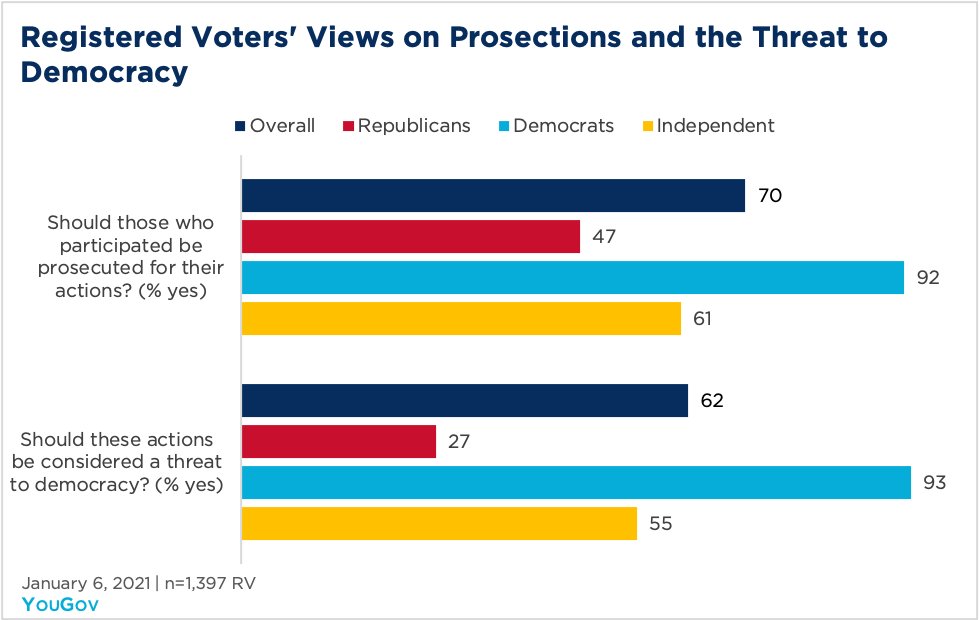 Was "Law & Order" merely a slogan?These YouGov polls should be taken w/a grain of salt: I'd be shocked if less than half of the GOP support prosecuting the rioters who broke into the Capitol. My guess: Its more like 60-70% who support prosecution of rioters.