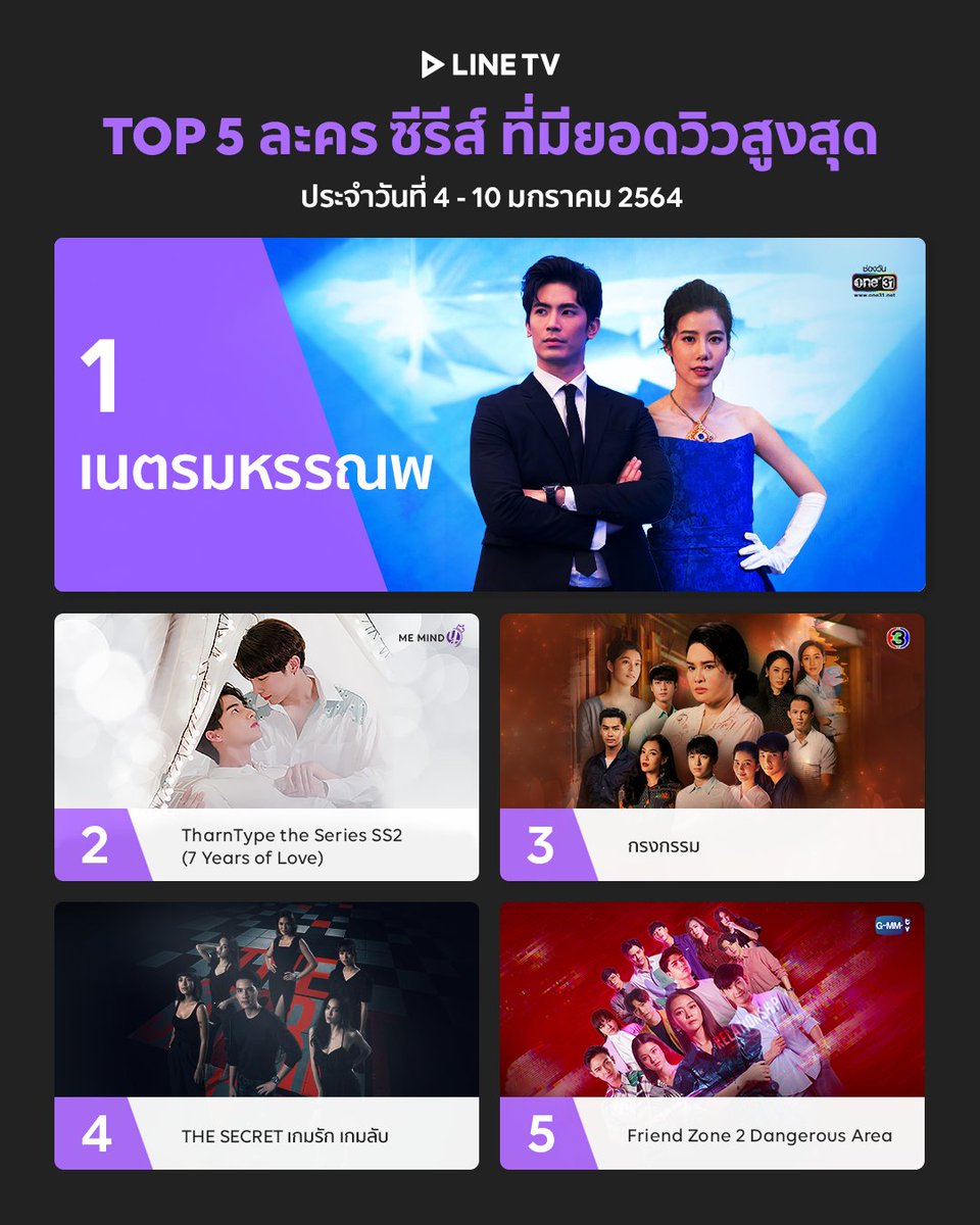 linetvth's tweet photo. ✨TOP5 ละคร ซีรีส์ ที่มียอดวิวสูงสุด ประจำวันที่ 4 - 10 ม.ค. 64
สนุกได้แบบไม่มีวันหยุด ดูฟรีได้ทุกที่ทุกเวลาบน LINE TV เลย!
🥇 อันดับที่ 1 :: #เนตรมหรรณพ
🥈#TharnTypeTheSeriesSS2
🥉#กรงกรรม
🏅#TheSecretเกมรักเกมลับ
🏅#FRIENDZONE2
#LINETV #ไลน์ทีวียิ่งดูยิ่งอิน https://t.co/HmsIvyclOk