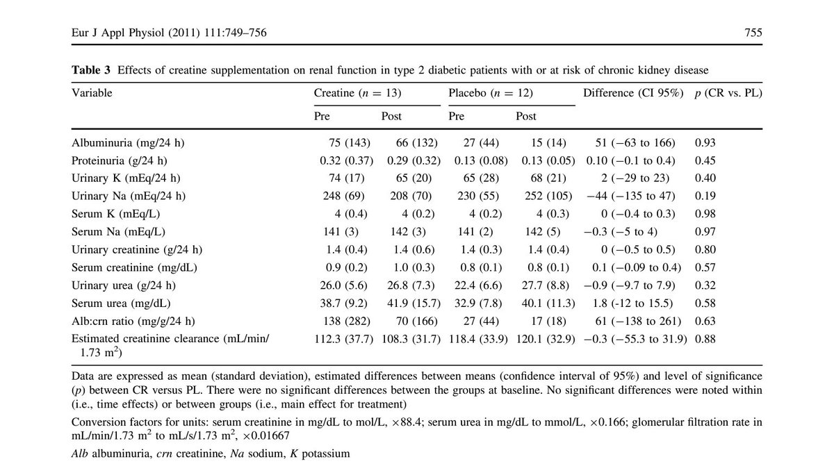 Important finding #23 subjects in the placebo group and 2 in the creatine had microalbuminuria at baseline. One in the creatine group had macroalbuminuria at baseline. All but 1 in placebo group had improvements .So, creatine did not make it worse. (Small # subjects I know)