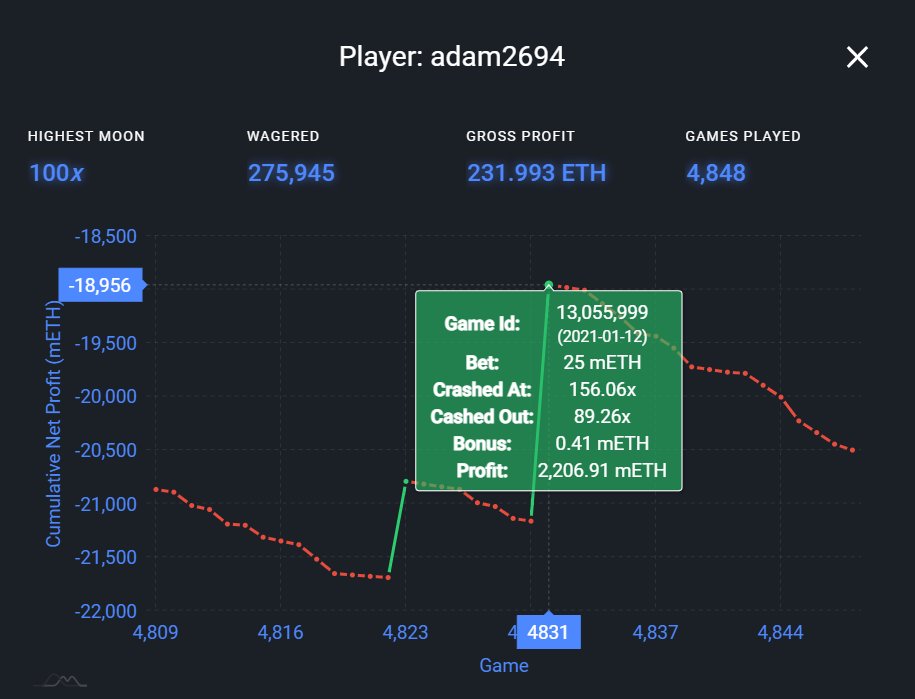 Moon3Dio's tweet photo. Wow look at the nerves of steel on this user!

Congrats to adam2694 who took a 25 mETH bet to a crazy 89.26x winning himself 2.206.94 ETH!

What would you do with that money? 

#ToTheMoon 🚀 https://t.co/RSCN7jtAcB