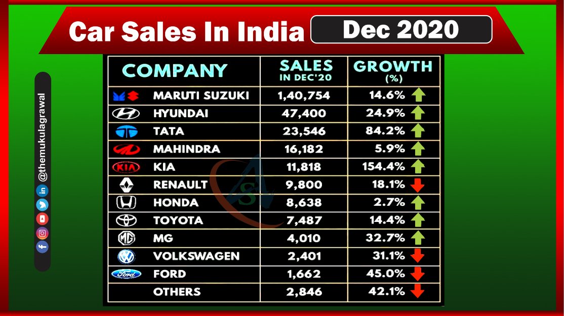 themukulagrawal's tweet photo. Car Sales In India December 2020.
.
.
.
.
 #automobiles #marutisuzuki #hyundai #tata #mahindra #kia #renult #honda #toyota #mg #volkswagen #ford #stockexchange #technicalanalysis #intraday  #intradaytrading #intradaytrader #swingtrading #priceactiontrading https://t.co/YmPXTF9QC9